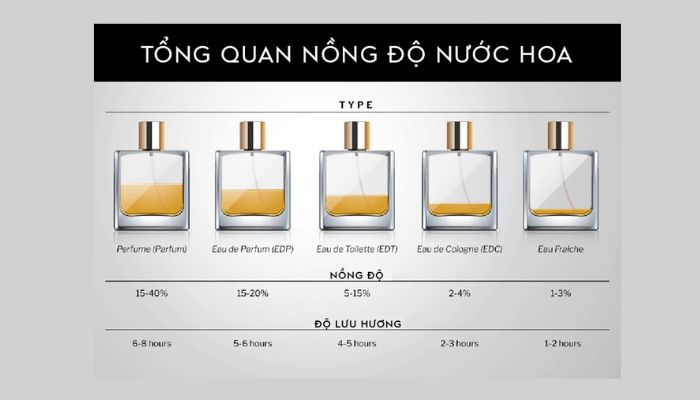 Nồng độ nước hoa là gì?